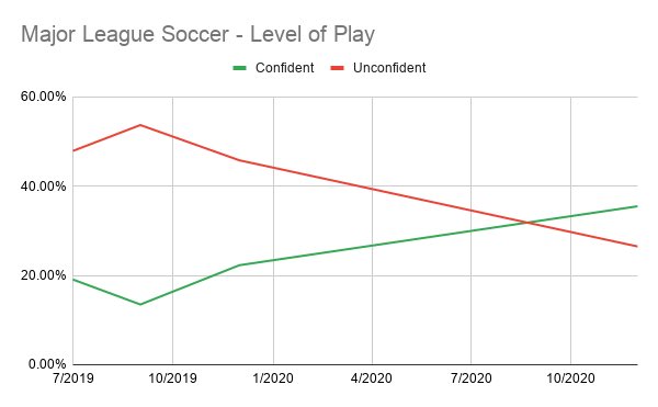 Lastly, opinions are shifting on MLS’s role for the national team as well