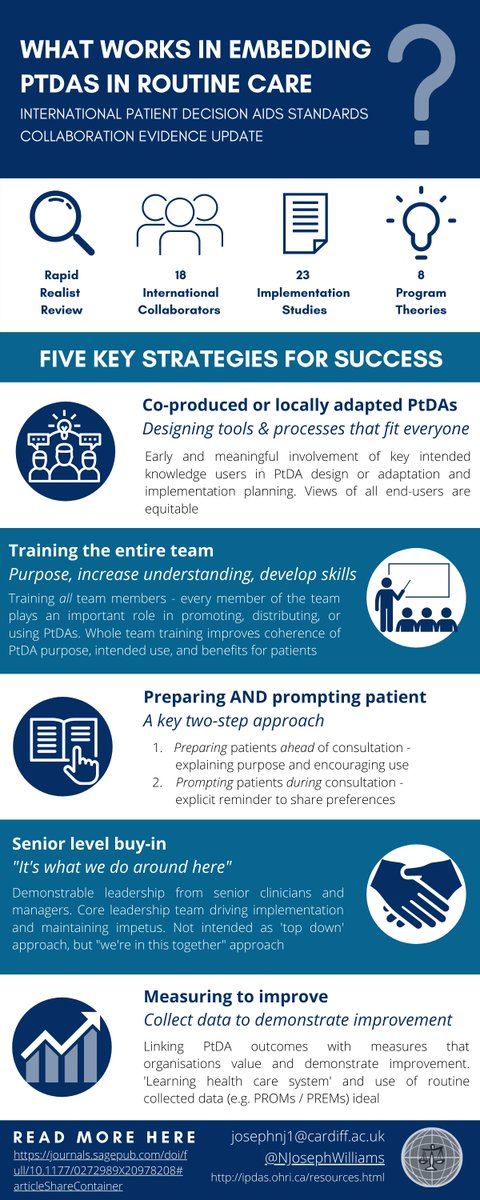 What works in embedding patient decision aids in #routinecare? CCSI leader @alison_brenner co-authored a paper for the #IPDAS Collaboration on how PTDAs are successfully implemented in routine care settings. Check out the 5 key strategies for success. journals.sagepub.com/doi/full/10.11…