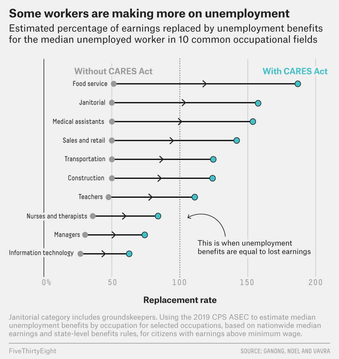 This often means more text on the chart itself: here, the lines are labeled directly, the key (with/without CARES Act) is on the chart and uses color, arrows show direction of change, and a label explains a baseline of sorts. Result: a complicated concept becomes more digestible.