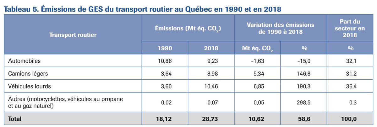 AShields_Devoir's tweet image. Une donnée révélatrice du nouveau bilan des GES du Québec publié ce lundi: les émissions des «camions légers», essentiellement les véhicules utilitaires sport (VUS), ont bondi de 146,8% entre 1990 et 2018: ledevoir.com/societe/enviro…