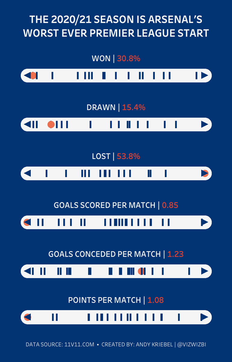 VizWizBI's tweet image. #MakeoverMonday 2020 Week 51: @Arsenal is off to their worst ever @premierleague start bit.ly/MM2020W51 

NOTE: The #WatchMeViz video was cut off the whole time, so I've deleted it. Sorry for the screw up.