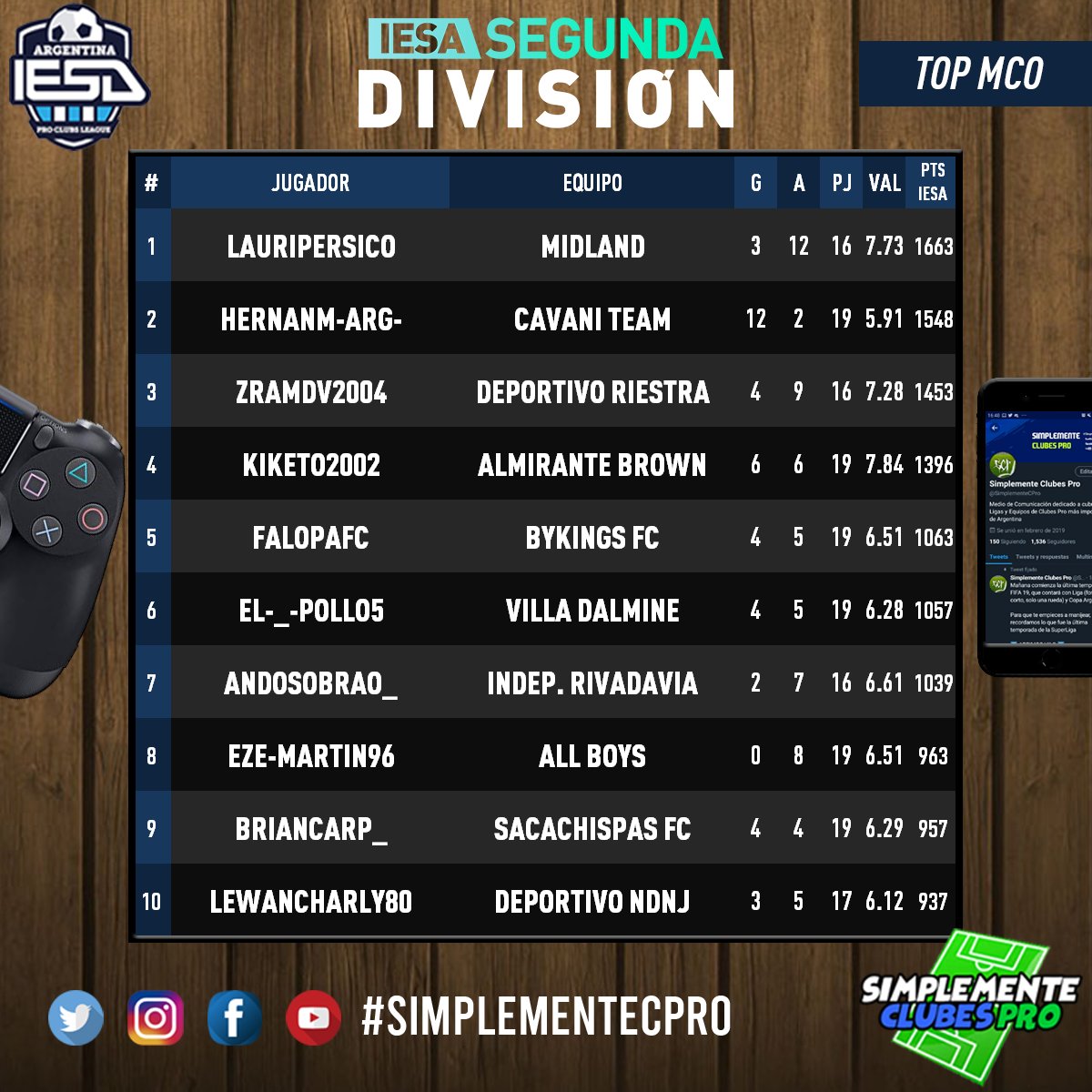 LauriP99's tweet image. Busco club para la próxima temporada

🟡Puesto: MCO pero me adapto a todo
🟡Edad: 21
🟡Experiencia: AAAJ, Camba, Synergein, La Batata, etc
🟡Micrófono y Discord
🟡Siempre dispuesto a mejorar y dar todo desde donde toque