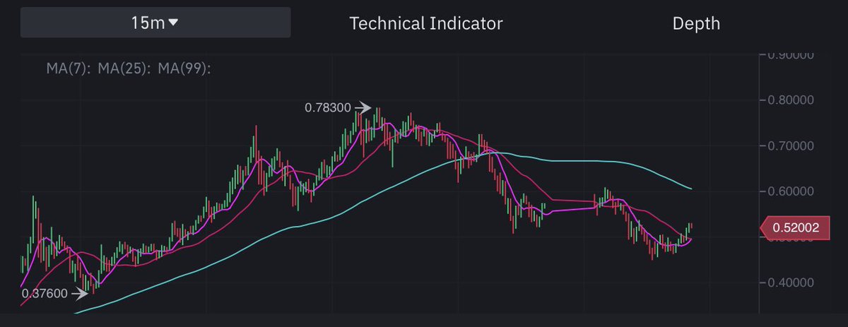 Ryan91734780's tweet photo. $GRT I think we got some traction at .48 it’s going to run hard https://t.co/Z9fdw4f6ZW
