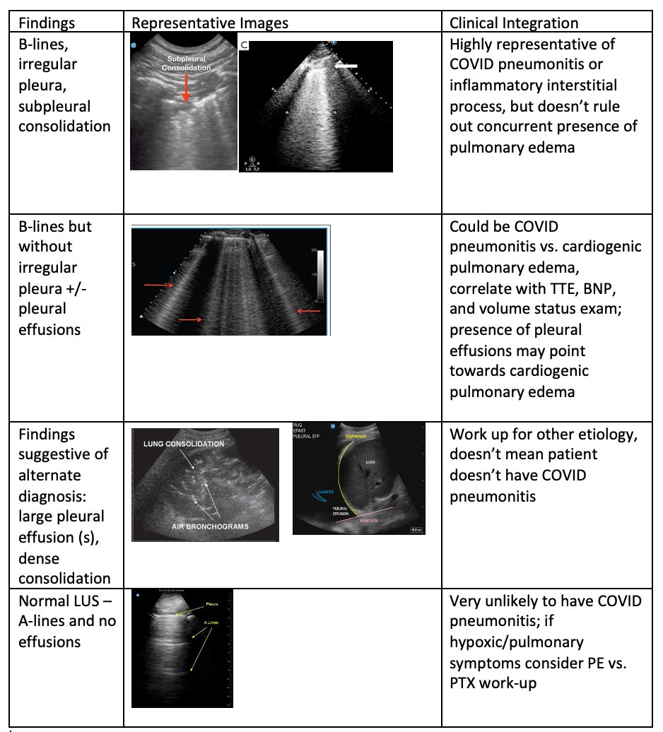 20/ So, is it possible to distinguish between COVID19 pneumonitis and cardiogenic pulmonary edema on lung ultrasound?Unclear, but our opinion: not really (100% open to other ideas!). Here is a table summarizing our thoughts on how lung POCUS could be used in COVID19 PNA: