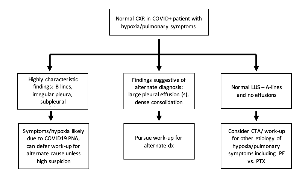 26/ 2. Normal CXR in a person with hypoxia https://pubmed.ncbi.nlm.nih.gov/33020762/&nbsp;