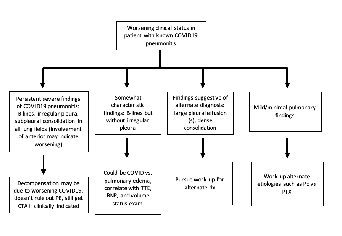 27/ 3. Worsening clinical status or something doesn’t seem “typical” of hypoxia d/t COVID19