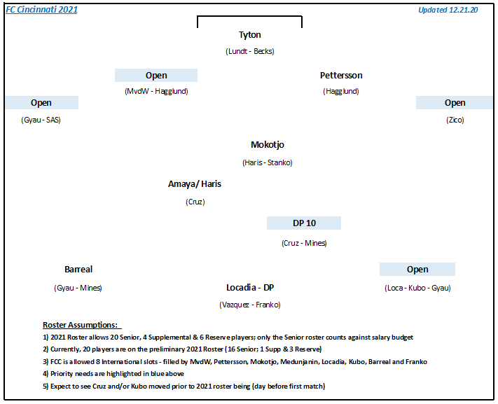 sbuck67's tweet photo. #FCCincy Stage 2 #ReEntryDraft tomorrow at 11a ET. In Stage 1, FCC traded spots with #ATLUtd, picked up $75k GAM, saw the #5Stripes select Gutman & then passed.
🔶🔷 Roster 1.0 ⤵️ shows priorities to fill. Still projecting a RB/LB to be selected; Leerdam fits nicely at RB. #YAL https://t.co/mjOaxRa56C