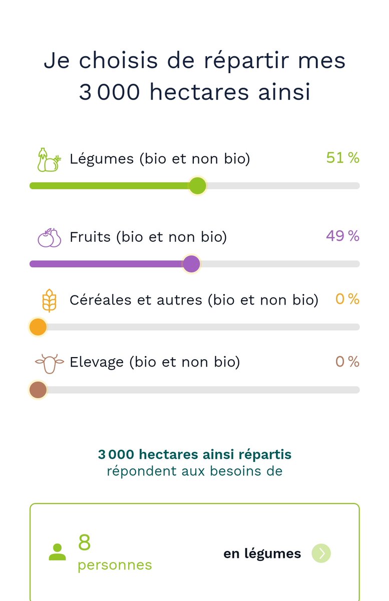 J'ai fait l'impasse sur les céréales et l'élevage. J'ai tout misé sur les fruits et légumes bio (à parité).Bon.... J'espère que Grenoble n'a pas trop faim.