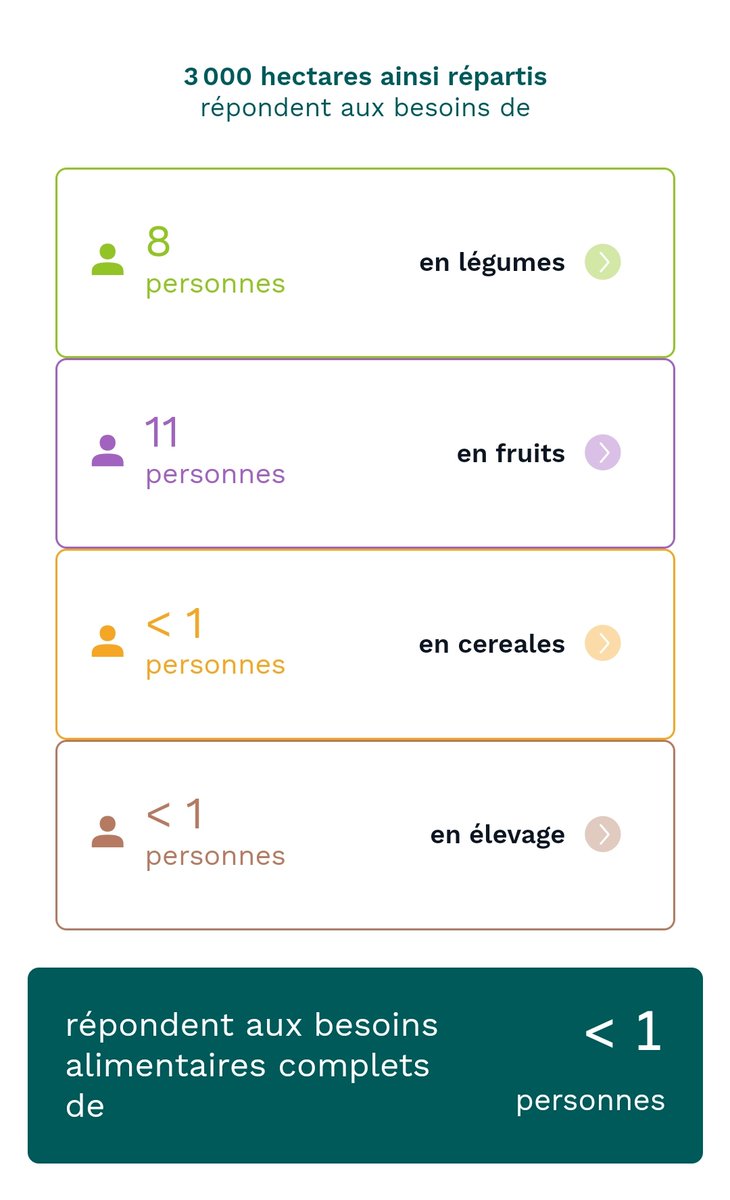 J'ai fait l'impasse sur les céréales et l'élevage. J'ai tout misé sur les fruits et légumes bio (à parité).Bon.... J'espère que Grenoble n'a pas trop faim.