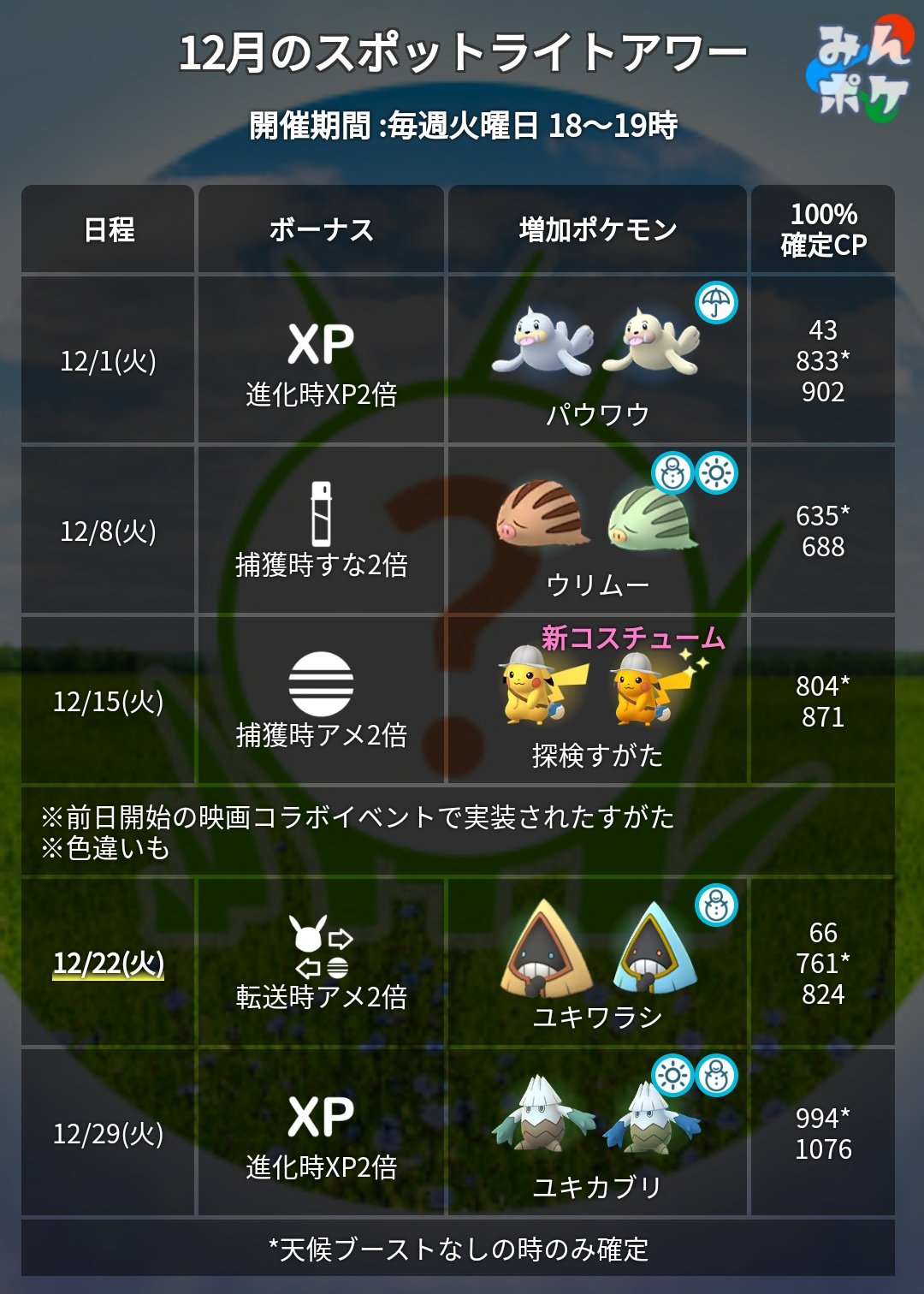 ポケモンgo攻略 みんポケ 本日18時からスポットライトアワーが開催 対象ポケモン ユキワラシ ボーナス 転送時のアメ2倍 T Co Earcdkpdog ポケモンgo T Co P8rf5zcsje Twitter