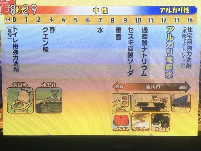 炎上 あさイチでアルカリ電解水の特集 作り方のサイトがおかしいと炎上 セスキ炭酸ソーダ薄めただけじゃん まとめダネ 炎上 あさイチでアルカリ電解水の特集 作り方のサイトがおかしいと炎上 セスキ炭酸ソーダ薄めただけじゃん まとめダネ