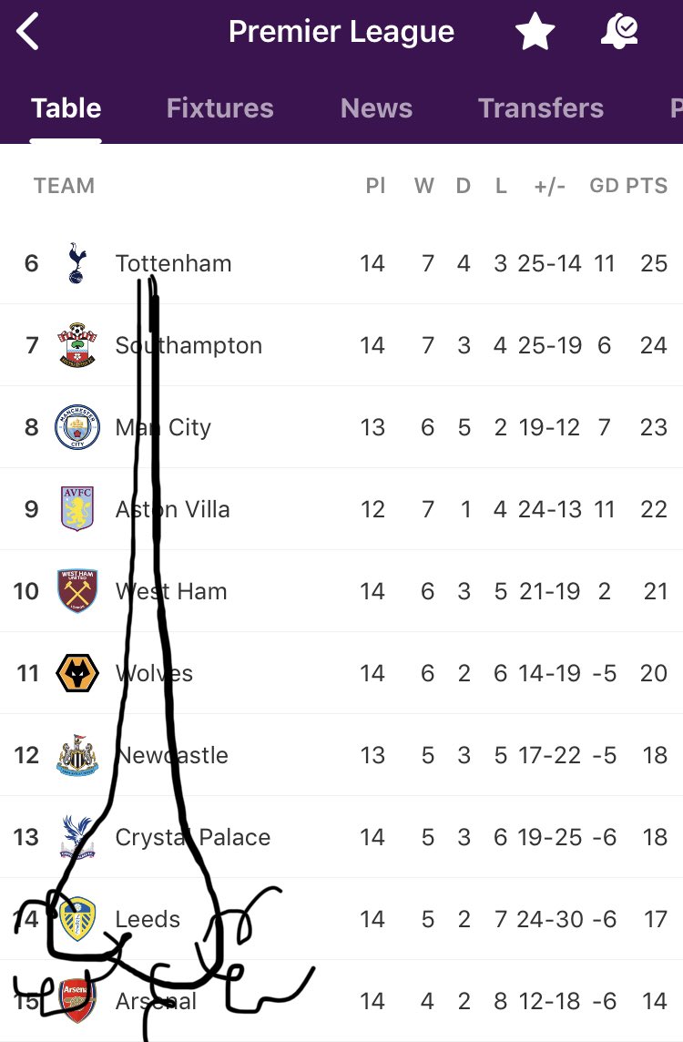 thesamuelarmy's tweet photo. **DANGLY UPDATE**

Matchday 14 in the books. Good news. Spurs — recognizing the risk of long-term damage from excessive droopiness — generously shipped points and dialed The Dangle back to DEFCON 8. However, the bifurcated indentation on Arsenal’s forehead is no less prominent. https://t.co/aQYin0N9jn