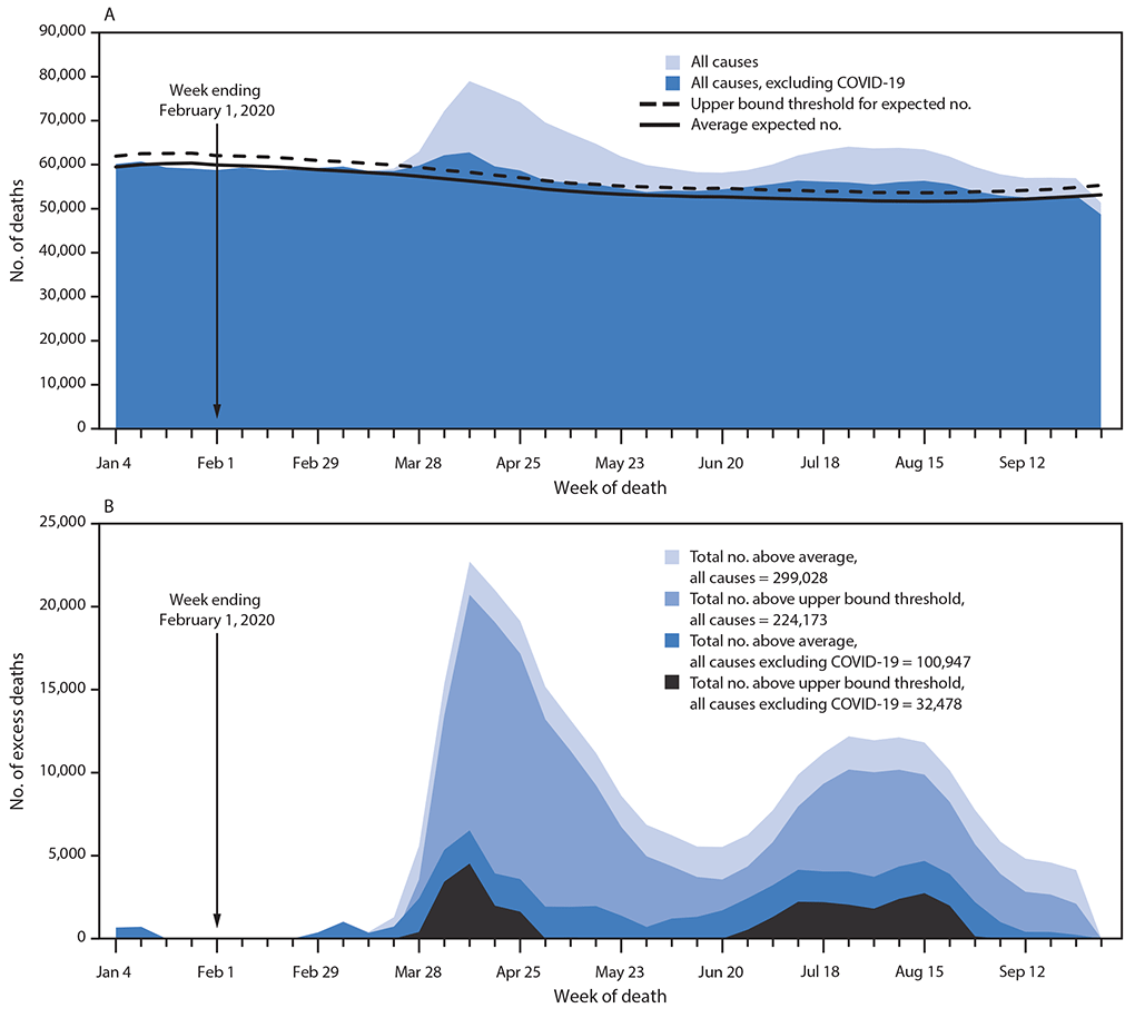 14/n Fact 14: COVID-19 has been associated with large increases in excess mortality in many countries, including the US and much of Europe  https://www.euromomo.eu/graphs-and-maps 