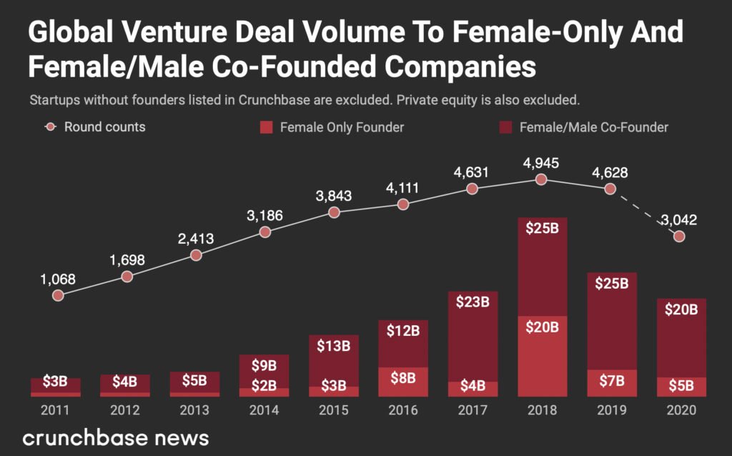 lolitataub's tweet image. 🤦🏽‍♀️ Ugh. Why are we regressing? 

&quot;800 female-founded startups globally have received a total of $4.9 billion in venture funding in 2020, through mid-December, representing a 27 percent decrease over the same period last year.&quot; @geneteare 

Read more: news.crunchbase.com/news/global-vc…
