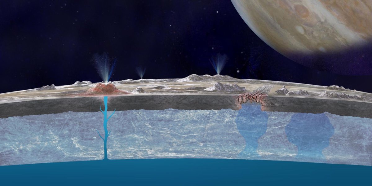 Now let us move onto subsurface oceans. It isn't exactly known or understood how they came to be (though if any planetary scientists who follow me have a good explanation, please reply!), but there is a mechanism that can explain how they currently exist and stay liquid! (8/14)