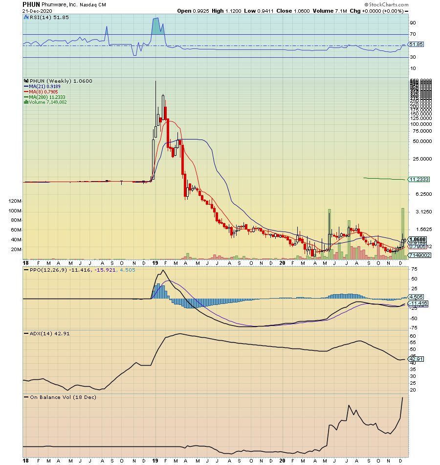 RadioSilentplay's tweet photo. $PHUN 1.06 BTCUSD Blockchain play perfect adds today .96/1.00

Floor 200 MA .98 

Move 1: .68-1.32

.98 -?? 

Long $IZEA $PHUN like I did $MARA https://t.co/yTmTTgoQOy