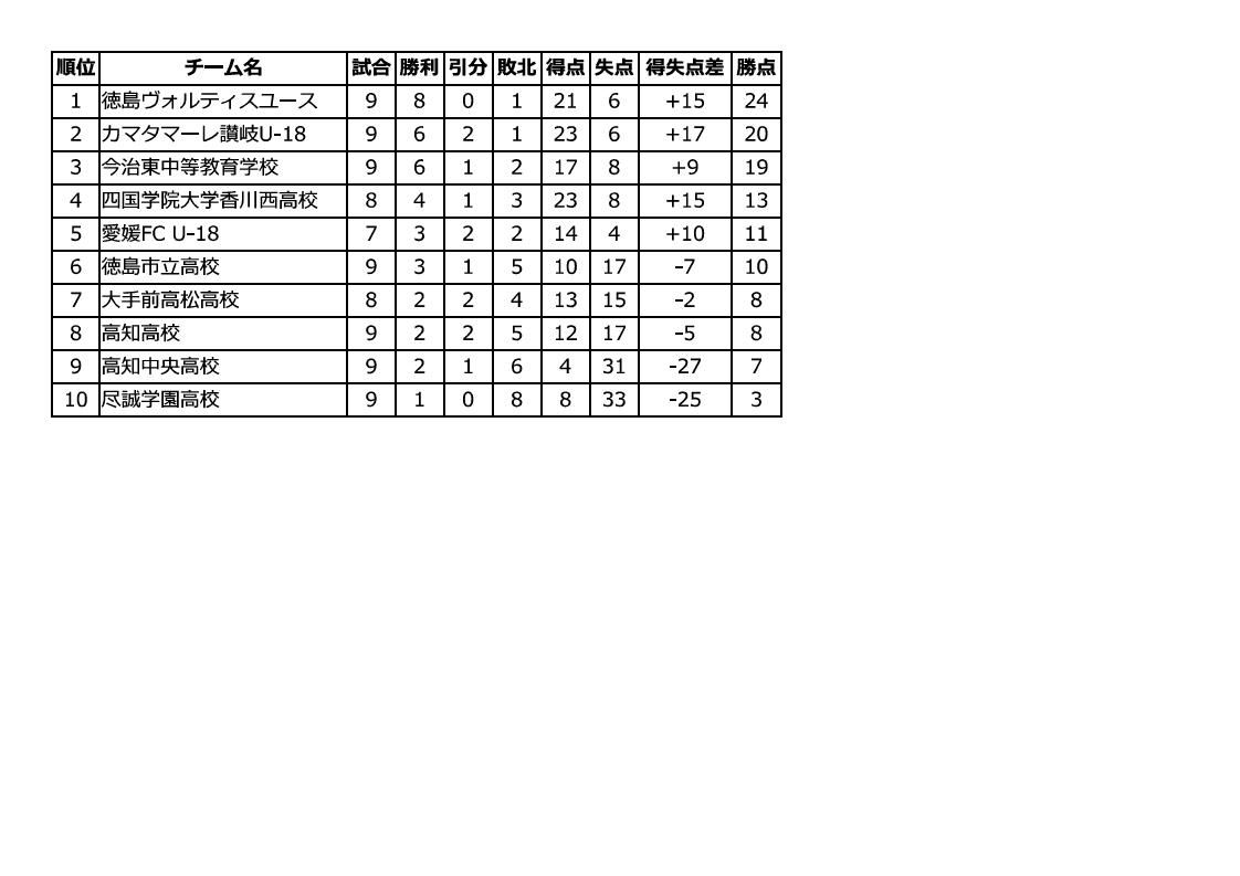 四国fa 2種 Shikokufa 2 Twitter 四国fa 2種 Shikokufa 2 Twitter
