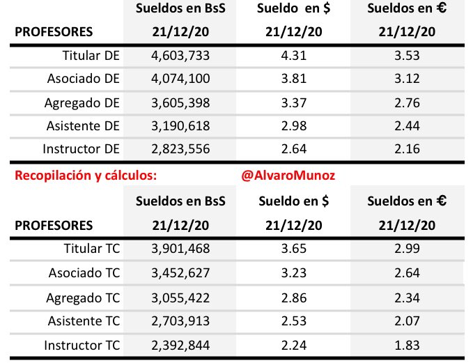 Tabla actualizada de los sueldos de los profesores universitarios de #Venezuela hoy 21/12/20. Sueldos totalmente MISERABLES, fruto de la corrupción y del saqueo de #Venezuela por parte de los SOCIALISTAS. #UniVe @FAPUV @ReporteYA @cepal_onu @mbachelet @OITAmericas