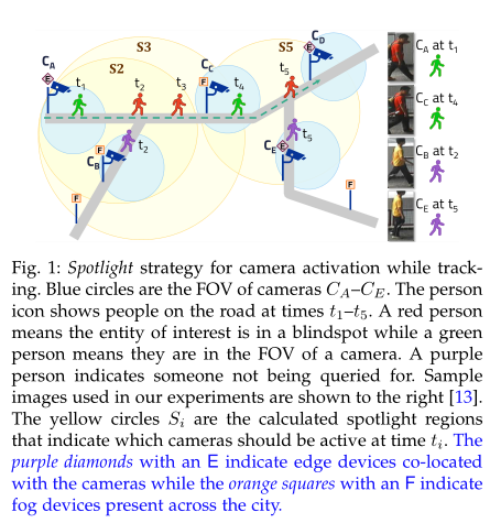 Our article on #tracking objects across a many camera network using #edge and #cloud resources accepted at #TPDS