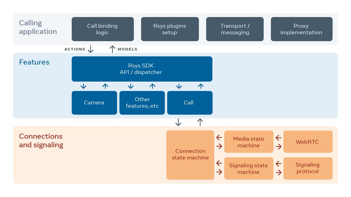 Facebook refactors its #WebRTC stack that was forked 7 years ago for better platform support, a 20% size reduction, easier updates.
Rys: A smaller, faster video calling library - Facebook Engineering buff.ly/37Du8et