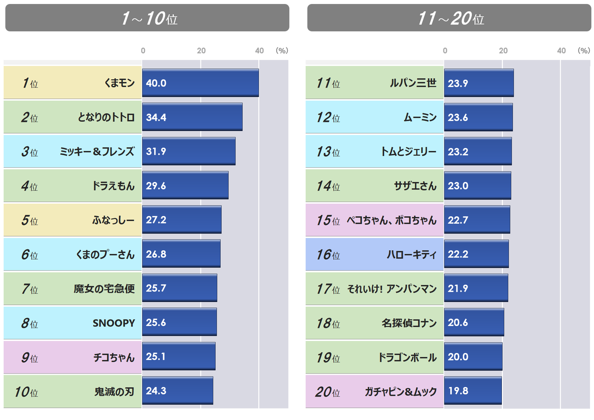 日本リサーチセンター Nrc全国キャラクター調査 好感度ランキング 1位 くまモン 2位 となりのトトロ 3位 ミッキー フレンズ 4位 ドラえもん 5位 ふなっしー 6位 くまのプーさん 7位 魔女の宅急便 8位 Snoopy 9位 チコちゃん 10位 鬼滅の刃
