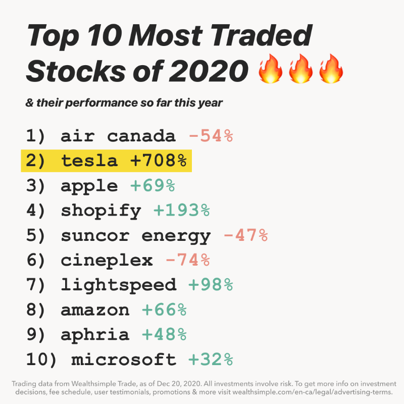 Wealthsimple's tweet photo. 2020 is wrapping up! Here are the most traded stocks, biggest gainers, hardest hit &amp; most traded days of the year 🎉

Buy &amp; sell stocks at $0 commission on trades, no minimum. Start trading in 5 minutes.