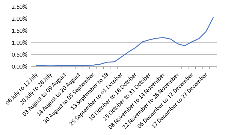 Remarkable data from the ONS just published which shows that they think just over 2% of the population in England had Covid-19 in the week to January 2nd.That's 1 in 50, potentially as high as 1 in 45.