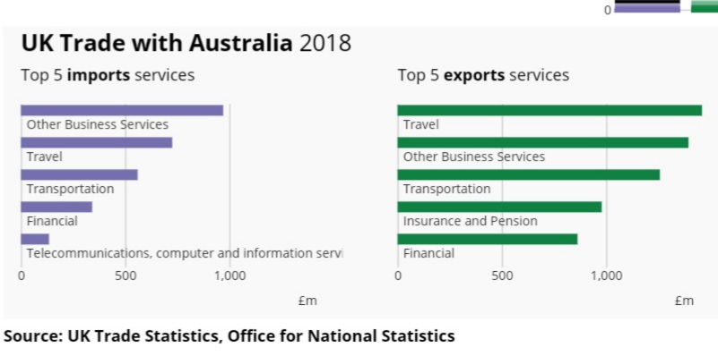 Now compare Australia with Switzerland. Australia's population (25M) is 3x greater than Switzerland 8.5M), but UK services exports to Switzerland are 6x greater than export sales to Australia.Again how can you explain this? 7/