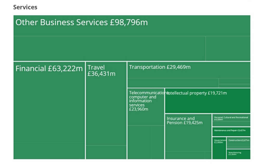 In terms of types of services, let's concentrate on "other business services" rather than financial services, etc, because a) this has most overall value and b) the subject is complex enough without bringing the rest into it.4/