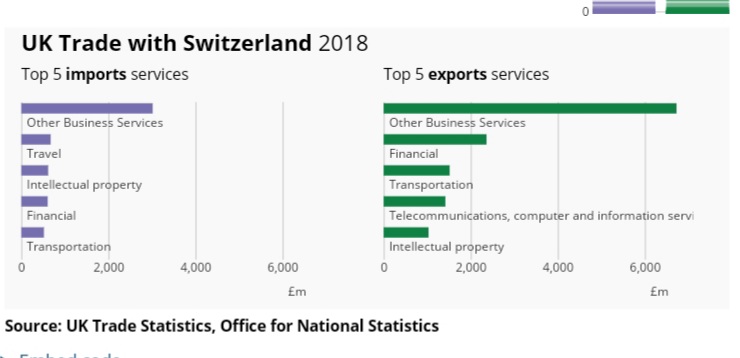 Now compare Australia with Switzerland. Australia's population (25M) is 3x greater than Switzerland 8.5M), but UK services exports to Switzerland are 6x greater than export sales to Australia.Again how can you explain this? 7/