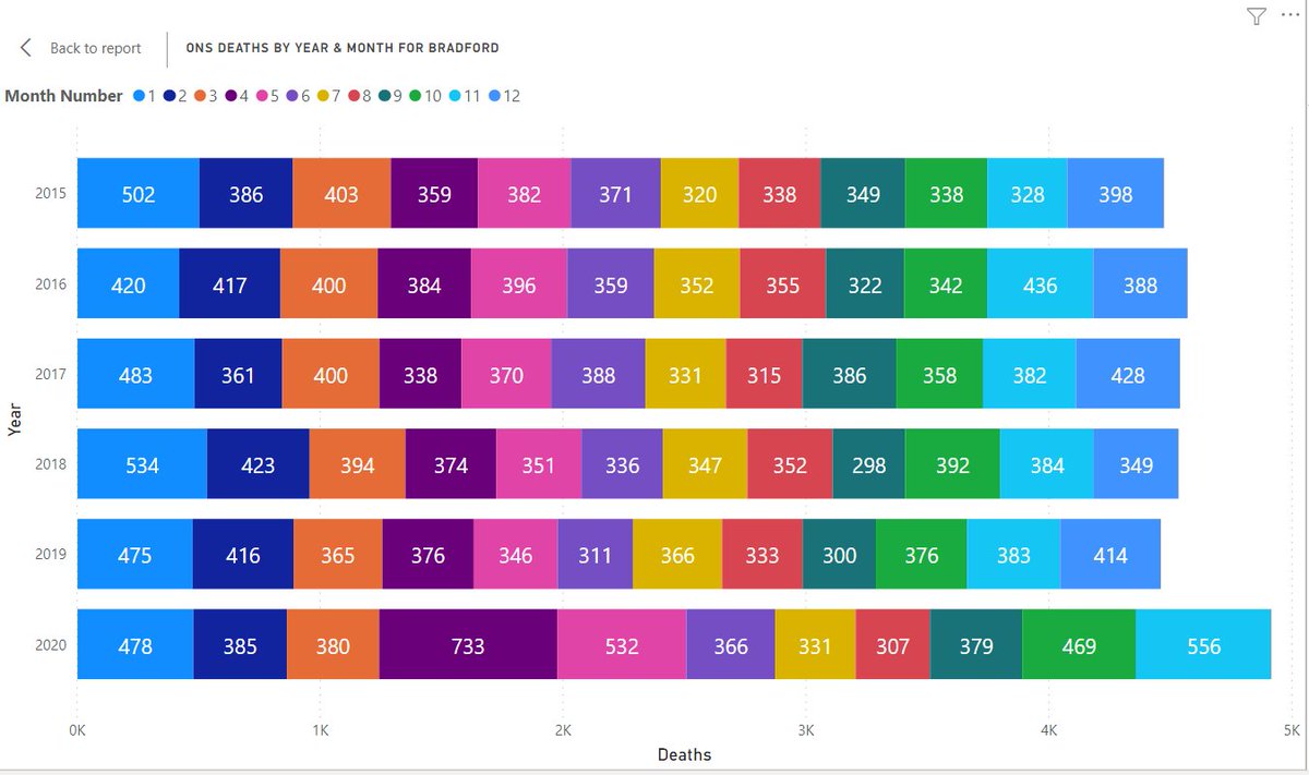 4/ Bradford in extra measure since end of August but deaths increased.
