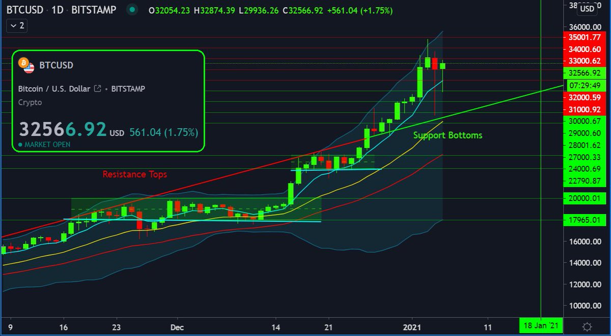 KushMansPicks's tweet photo. We like $BTC tail(s)..
#BotomFishing π£ https://t.co/R8oaDsOZZ6