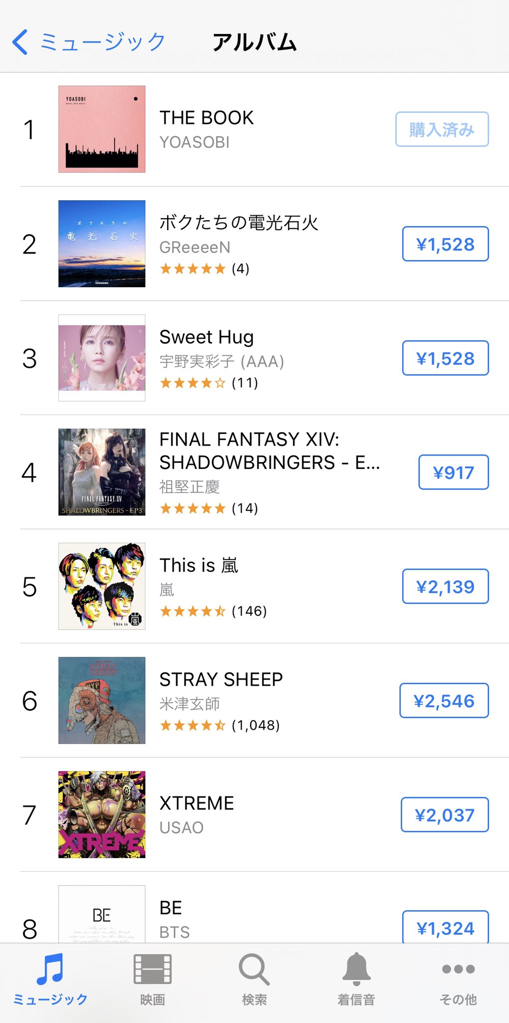 Yoasobi Itunes Storeにて The Book 早速アルバム1位 怪物 5位 アンコール 14位とグイグイ上昇中 待機してくださっていた方がたくさん 幸せなことです 感想も夜通し読ませていただきます 完徹の意気込み T Co Chk2w5znmd