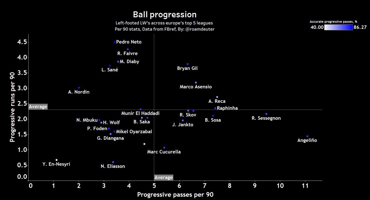 City’s buildup from the LHS of the pitch largely involved the winger (Sane) and the LCM (David Silva) linking up in the middle third as well as final third of the pitch with the latter dropping inside at times- ball progression and xG Buildup can used to quantify these aspects: