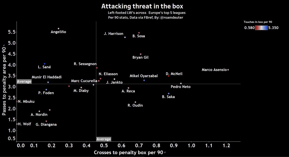 Sane’s involvement in and around the penalty area was crucial. His measured crossing, incisive passing and ability find space in the box have been a massive miss for city this year. His final 3rd attacking actions were bordering world class by the end of 18/19.
