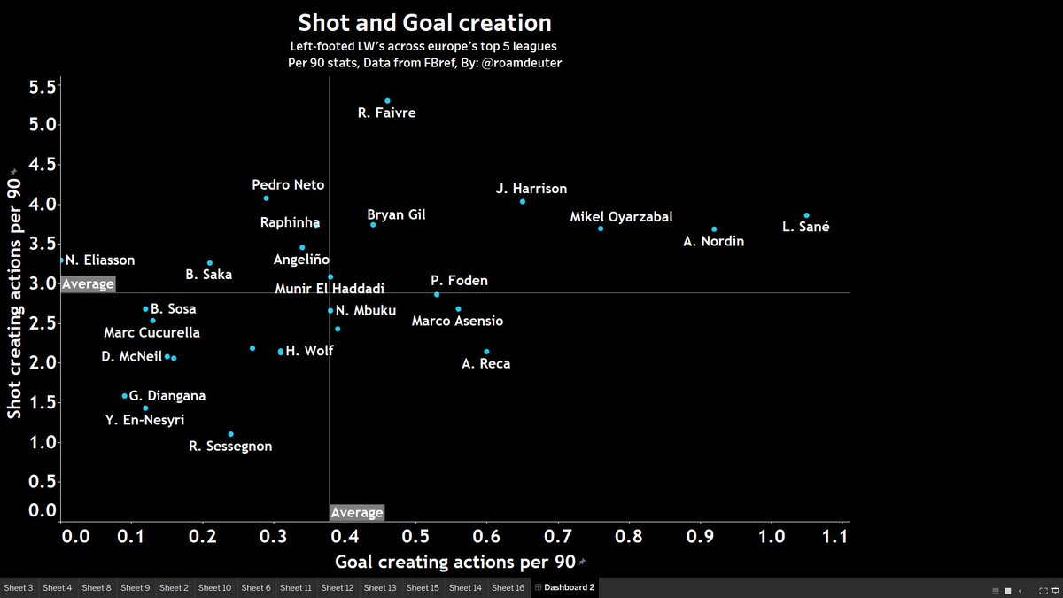 It goes without saying that Sane’s creative numbers were off the charts. Creating chances and setting up his teammates was another unique aspect of his skillset. He regularly featured in the top 5 for GCA, xA and topped the assists charts for two consecutive years.