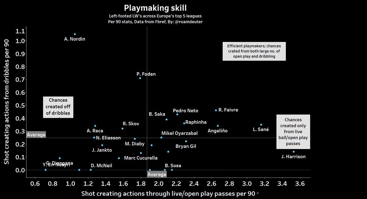 It goes without saying that Sane’s creative numbers were off the charts. Creating chances and setting up his teammates was another unique aspect of his skillset. He regularly featured in the top 5 for GCA, xA and topped the assists charts for two consecutive years.