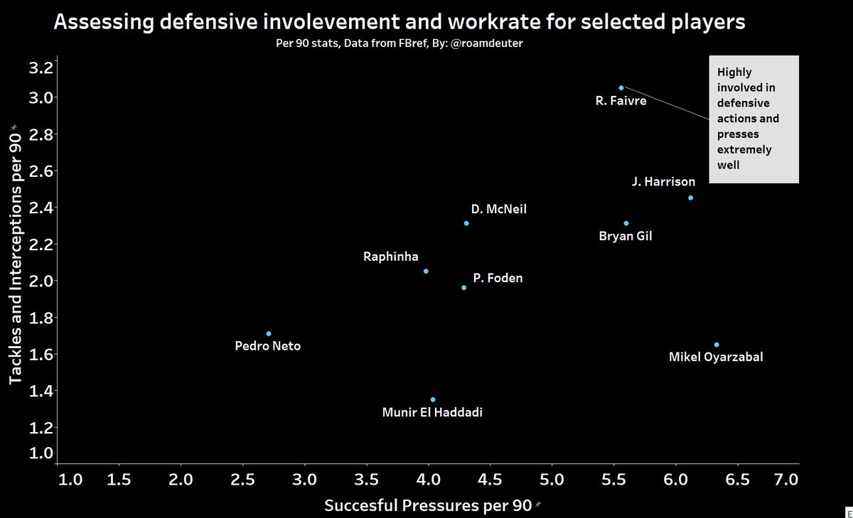 Guardiola’s sides usually demand a ton of work from the attacking line in terms of defensive involvement and high pressing out of possession in order to win the ball back as quickly as possible. I compared the shortlisted pool of players:
