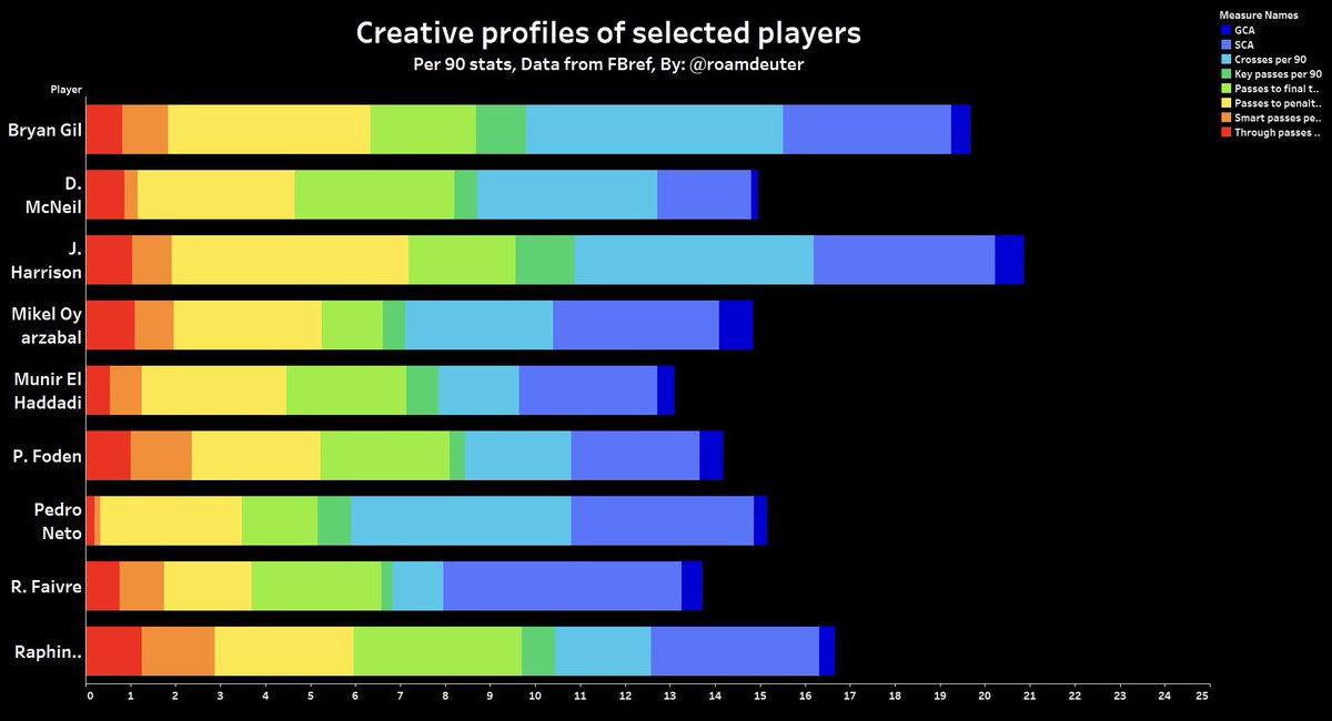 Individual creative profiles; assessing chances created, crosses, final third passes, key passes and through balls: