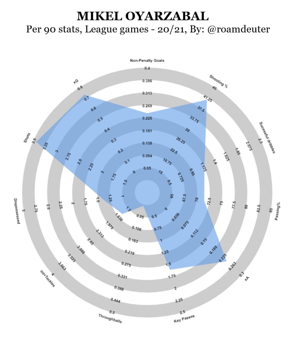Mikel OyarzabalThe Spaniard is the most like for like Sane replacement in terms of the role he plays for his side and has been subject to regular links to City in the past. He’s enjoying a brilliant campaign and his goalscoring output speaks for itself. Ready for a big move.