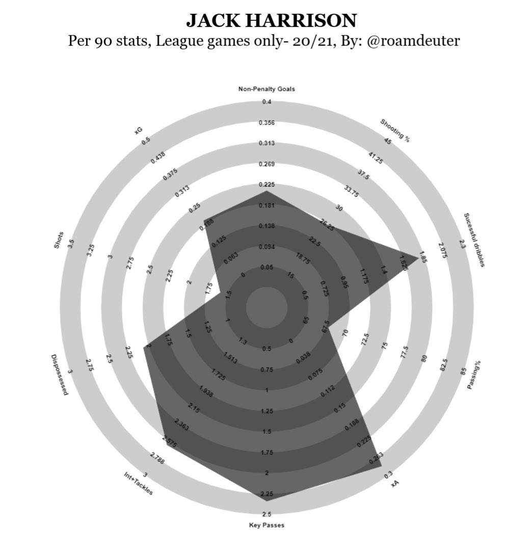 Jack HarrisonIt’s a no brainer that City should be looking to bring him back next season. The Leeds wingpair of him and Raphinha are flourishing in a free scoring campaign under Bielsa. Juggles both creative and attacking duties well. My personal favorite pick.