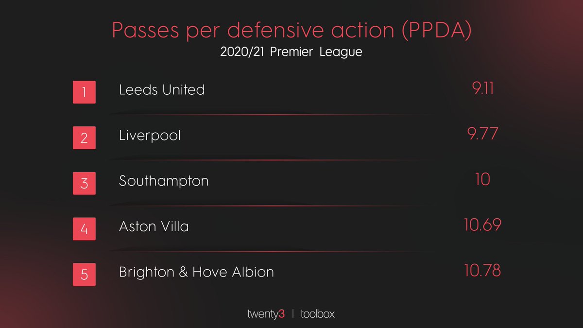 Southampton, usually kings of the press, mixed it up last night and it paid off.
Their PPDA this season: 10 (3rd in the league)
Their PPDA last night: 21
#SOTLIV https://t.co/QTZwRniyOw https://t.co/Ymn4iNJmdO