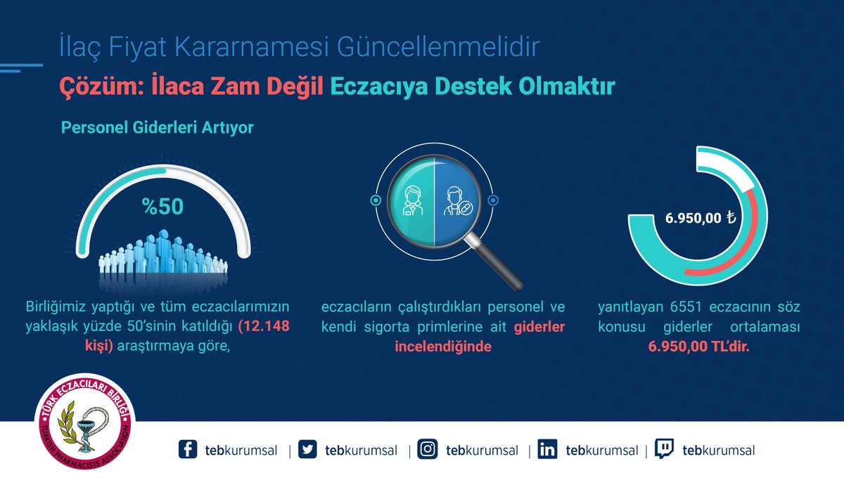 tebkurumsal's tweet photo. Eczanelerin giderleri her yıl katlanarak artıyor. Eczaneleri ayakta tutacak çözüm ilaca zam yapmak değil eczacıya destek olmaktır. @tcbestepe @saglikbakanligi @HMBakanligi 

#ilaçfiyatkararnamesigüncellenmelidir 
#eczanenikoru #sağlığınıkoru https://t.co/65sN4YGfsa