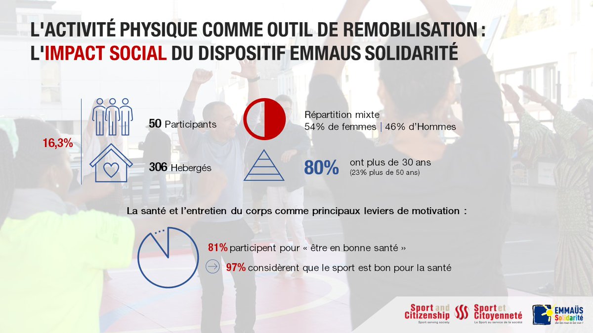 📢<a href="/EMMAUSolidarite/">Emmaüs Solidarité</a> propose des séances d'#activitéphysique comme outil de remobilisation et a choisi notre Think tank pour mesurer l'#impactsocial de leur dispositif. en voici les premiers résultats ⤵  📊
Notre webinaire est toujours disponible ! besport.com/event/6134252
