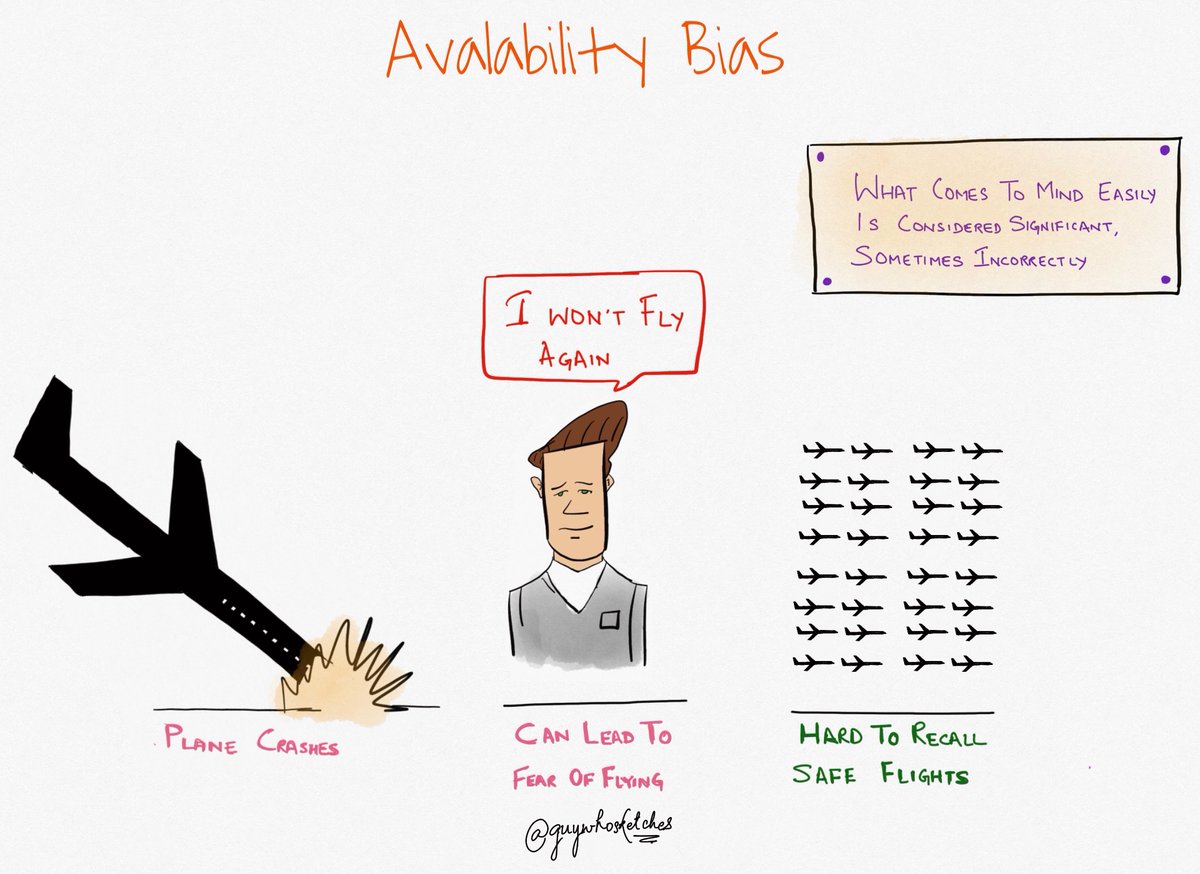 MentalModelsApp's tweet image. Availability Bias
———
“Which job is more dangerous—being a police officer or a logger? While high profile police shootings might lead to you think that cops have the most dangerous job, statistics actually show that loggers are more likely to die...”

ow.ly/mGNR30rrnb0