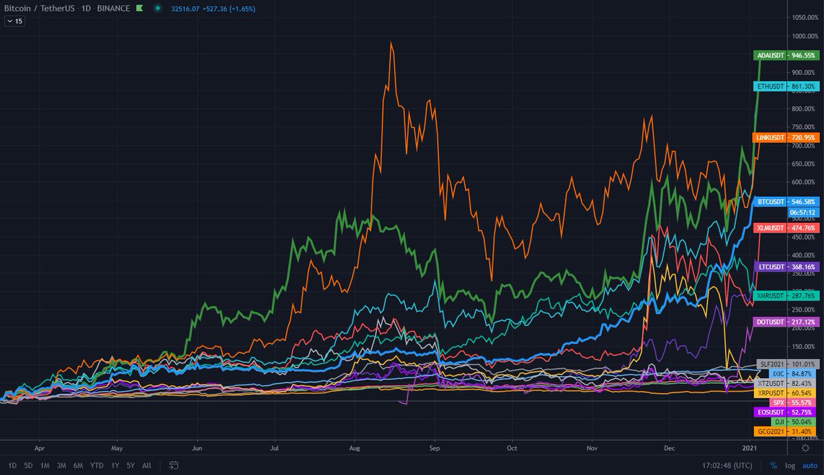 Cardano (ada) developers emphasized that nftas and all cardano tokens are minted in a manner different from ethereum. Cardano Ada Stock : Card No Dan Ada On Twitter It Has To Be Done Updated Comparison Of Crypto Majors Stocks And Metals Since March Lows Cardano Ada Is King Https T Co 1c6kitfcml