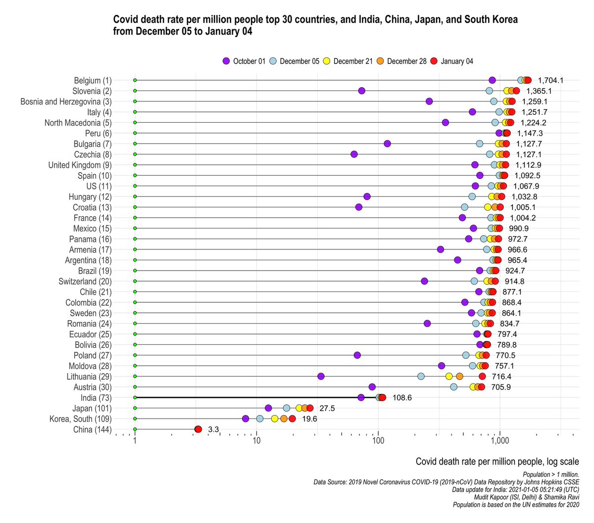 COVID death rate per million people: 1) rising sharply in Eastern Europe 2) rising slowly in East Asia 3) India = 108.6 (73)