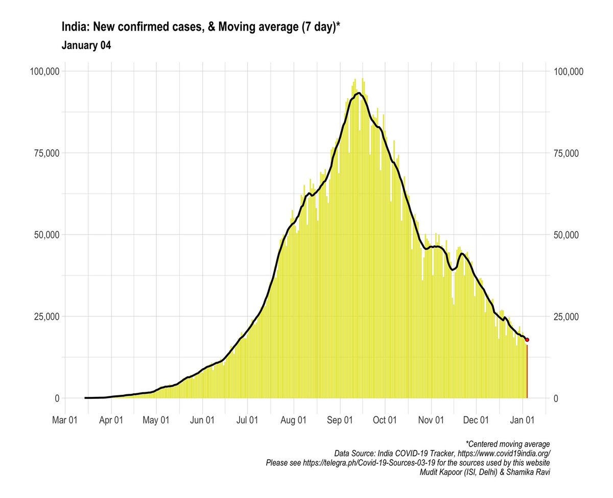 Daily cases in India < 18K (similar to end June 2020)
