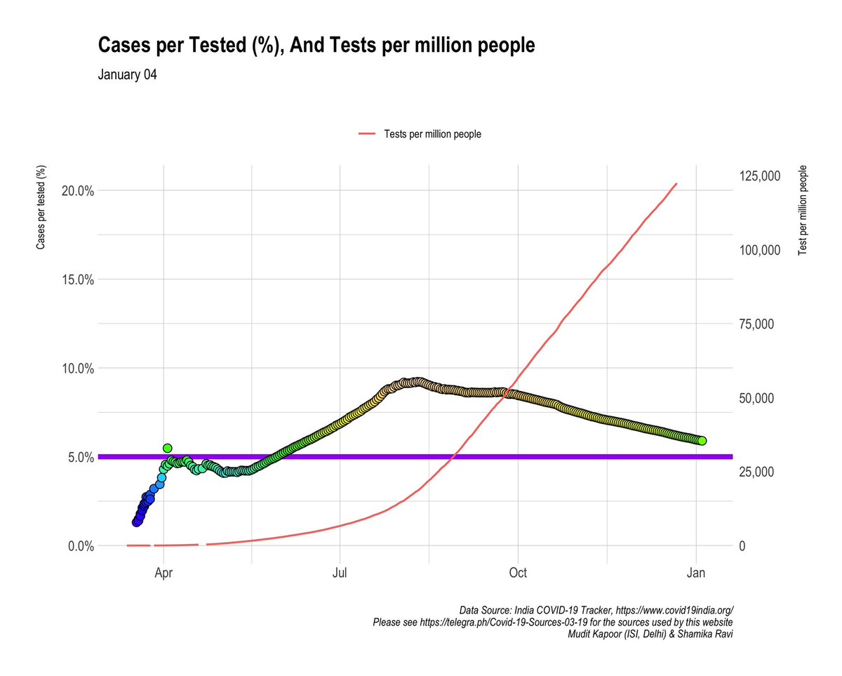 Tests per million risingTest positivity rate falling