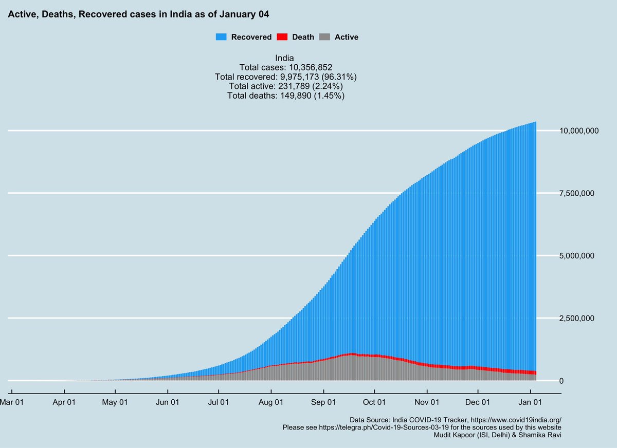 Overall situation in India:Total cases = 10,356,852Recovered = 9,975,173 (96.31%)Active = 231,789 (2.24%)Deaths = 149,890 (1.45%)
